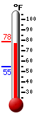 Currently: 61.0, Max: 82.6, Min: 51.4