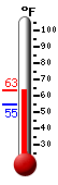 Currently: 63.7, Max: 82.6, Min: 51.4