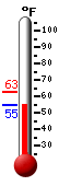Currently: 65.7, Max: 88.5, Min: 51.8