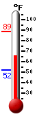 Currently: 72.1, Max: 73.0, Min: 49.1