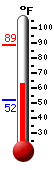 Currently: 76.3, Max: 78.3, Min: 49.1